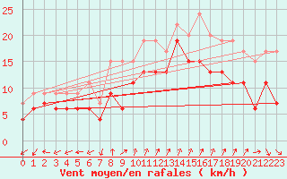 Courbe de la force du vent pour Plymouth (UK)