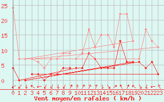 Courbe de la force du vent pour Monte Rosa