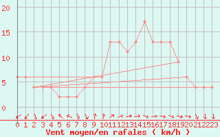 Courbe de la force du vent pour Soria (Esp)