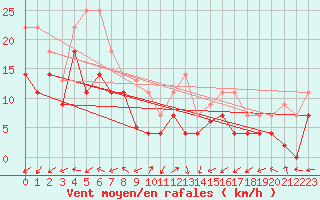 Courbe de la force du vent pour Cabo Vilan