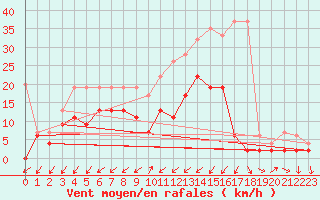 Courbe de la force du vent pour Zermatt