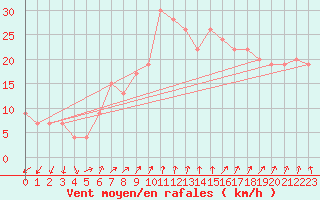 Courbe de la force du vent pour Manston (UK)