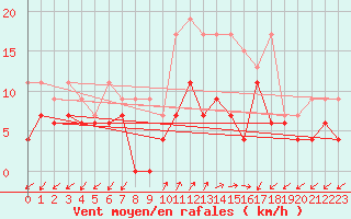 Courbe de la force du vent pour Robbia