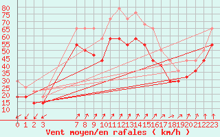 Courbe de la force du vent pour Langoytangen