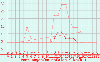 Courbe de la force du vent pour Cimpulung