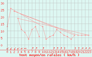 Courbe de la force du vent pour Pian Rosa (It)