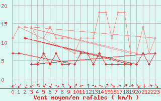 Courbe de la force du vent pour Constance (All)