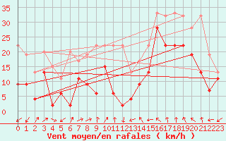 Courbe de la force du vent pour Moleson (Sw)