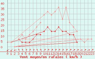 Courbe de la force du vent pour Rimnicu Sarat