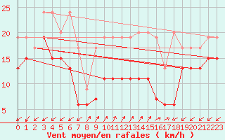 Courbe de la force du vent pour Sattel-Aegeri (Sw)