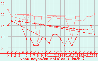 Courbe de la force du vent pour Sattel-Aegeri (Sw)