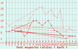 Courbe de la force du vent pour Col Des Mosses