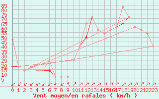 Courbe de la force du vent pour Skomvaer Fyr