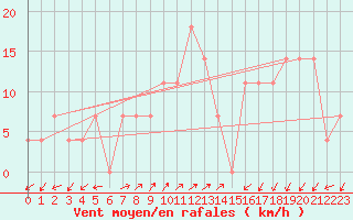 Courbe de la force du vent pour Preitenegg