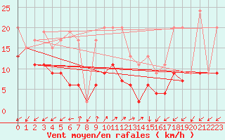 Courbe de la force du vent pour Sattel-Aegeri (Sw)