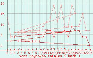 Courbe de la force du vent pour Schiers