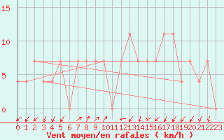 Courbe de la force du vent pour Preitenegg