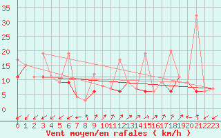 Courbe de la force du vent pour Sattel-Aegeri (Sw)