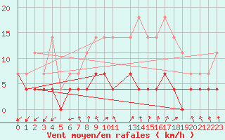 Courbe de la force du vent pour Lakatraesk