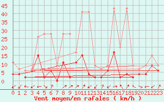 Courbe de la force du vent pour Ulrichen