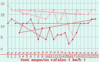 Courbe de la force du vent pour Sattel-Aegeri (Sw)