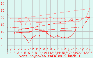 Courbe de la force du vent pour Sattel-Aegeri (Sw)