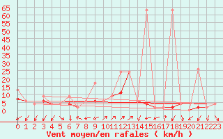 Courbe de la force du vent pour Montana