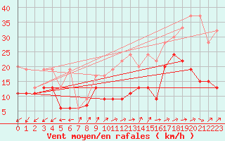 Courbe de la force du vent pour Moleson (Sw)