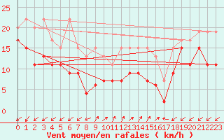 Courbe de la force du vent pour Sattel-Aegeri (Sw)