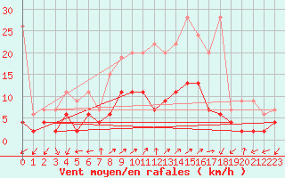 Courbe de la force du vent pour Blatten