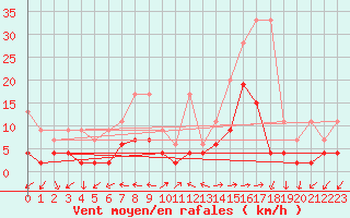 Courbe de la force du vent pour Quinten