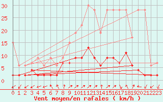 Courbe de la force du vent pour Blatten