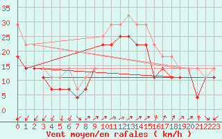 Courbe de la force du vent pour Kotka Haapasaari