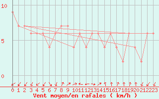 Courbe de la force du vent pour Lerida (Esp)