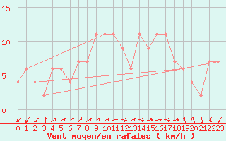 Courbe de la force du vent pour Lerida (Esp)