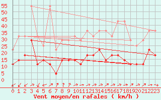 Courbe de la force du vent pour Potsdam