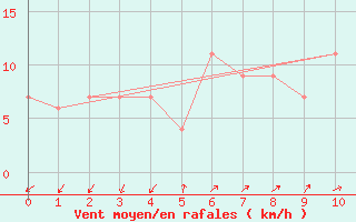 Courbe de la force du vent pour Lerida (Esp)