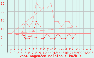 Courbe de la force du vent pour Oravita