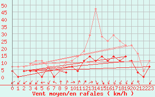 Courbe de la force du vent pour Aranguren, Ilundain