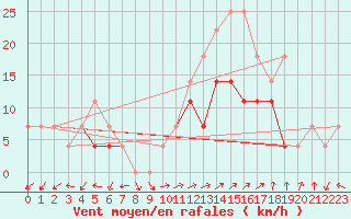 Courbe de la force du vent pour Sacueni