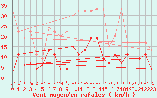 Courbe de la force du vent pour Bivio