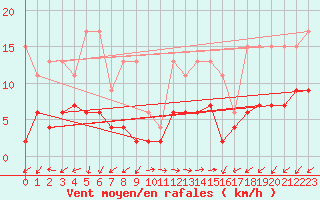 Courbe de la force du vent pour Evolene / Villa