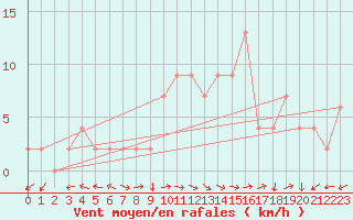 Courbe de la force du vent pour Molina de Aragn