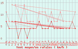 Courbe de la force du vent pour Constance (All)