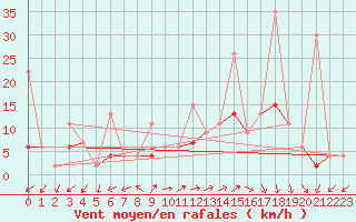 Courbe de la force du vent pour Montana