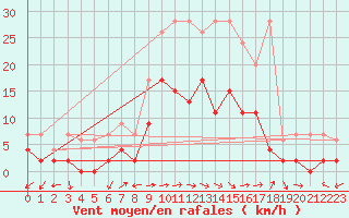 Courbe de la force du vent pour Locarno-Magadino