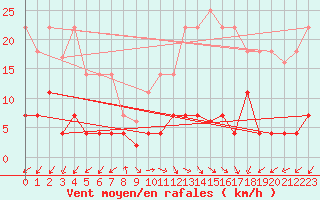 Courbe de la force du vent pour Jaca