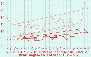 Courbe de la force du vent pour Sattel-Aegeri (Sw)