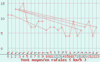 Courbe de la force du vent pour Lerida (Esp)