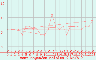 Courbe de la force du vent pour Lerida (Esp)